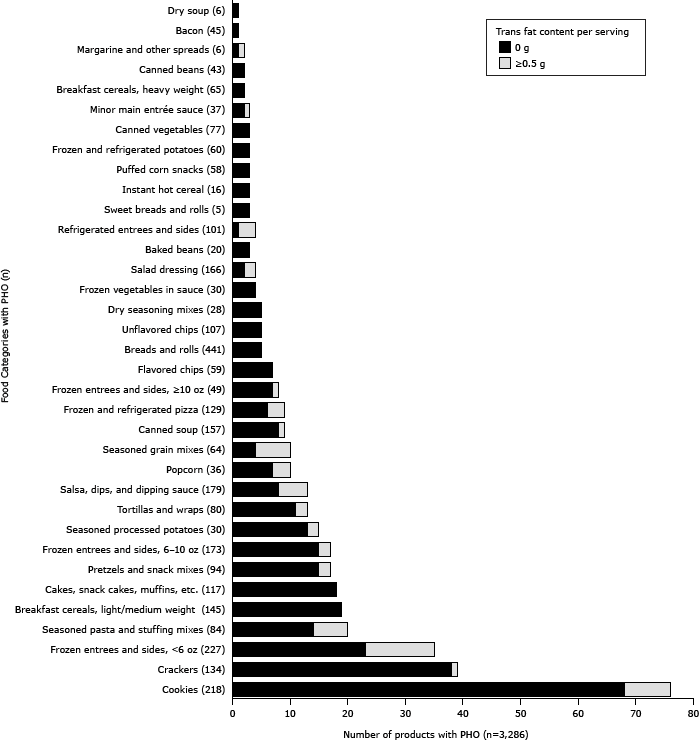 Bar graph