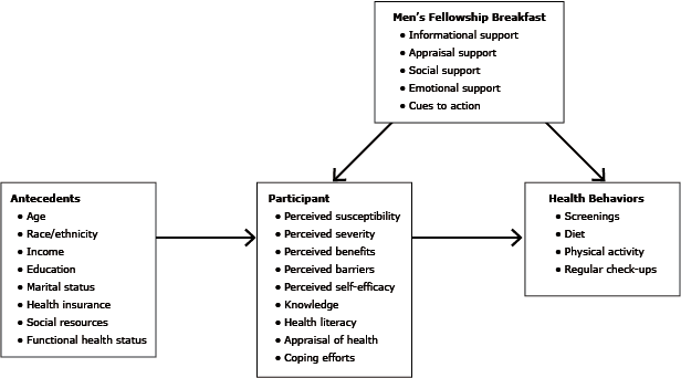 Flow chart