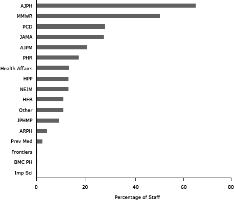 Bar graph