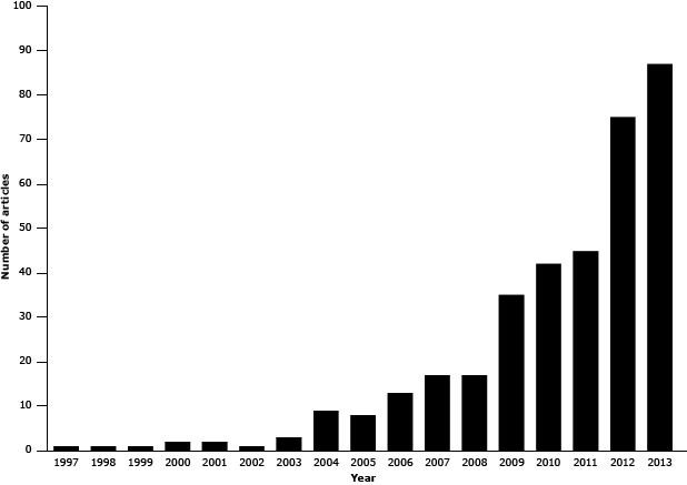 Bar graph