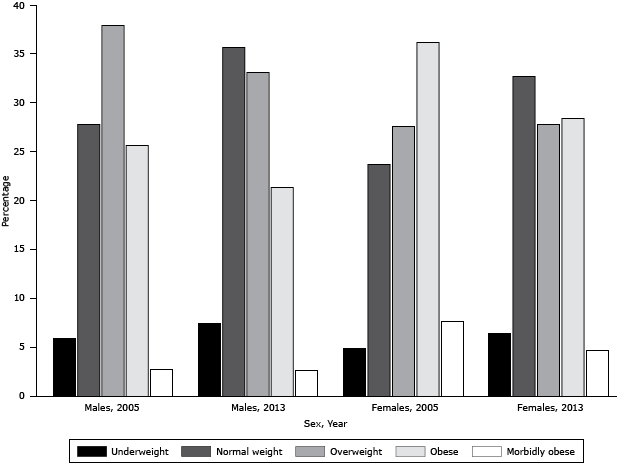 Bar graph