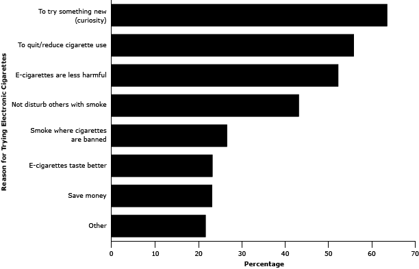 Bar graph