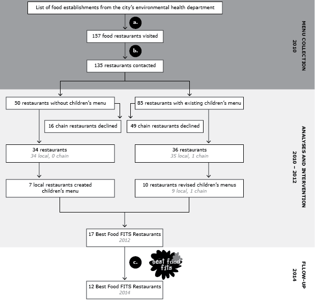 Flow chart