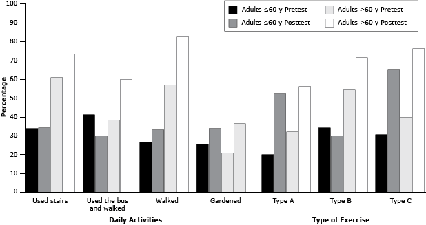 Percentage of positive responses about various physical activities among participants