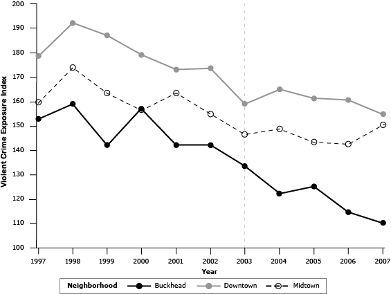 Changes in Density of On-Premises