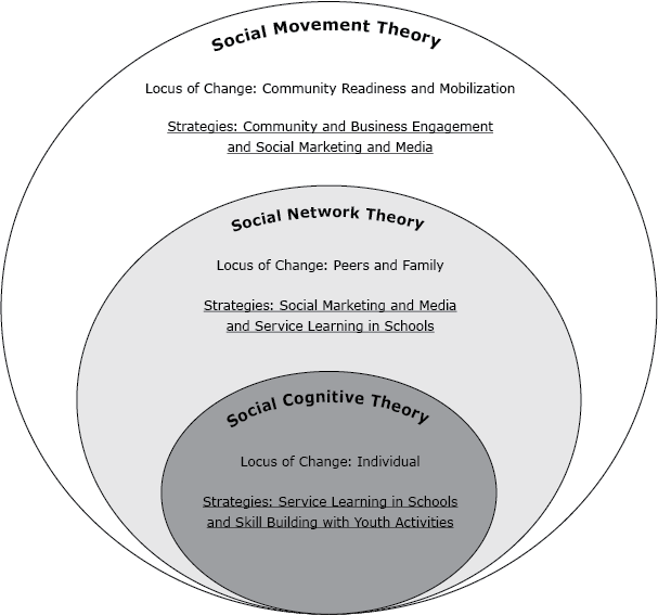 Social cognitive theory, Social network theory, and Social movement theory