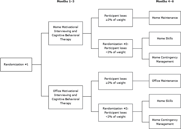 Recruitment Strategies and the Retention of Obese Urban Racial/Ethnic Minority Adolescents in Clinical Trials: The FIT Families Project, Michigan, 2010–2014