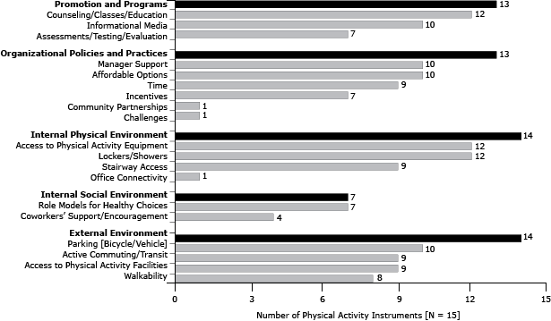 Number of instruments containing at least 1 item from each healthy eating domain and subdomain