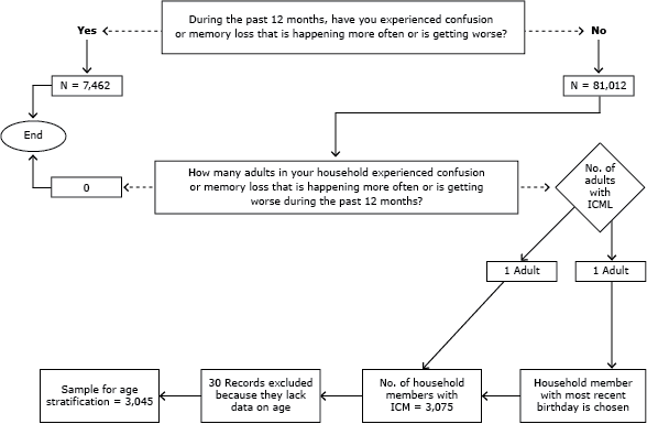 Classification of BRFSS respondents experiencing ICML themselves or serving as a proxy for another household member experiencing ICML