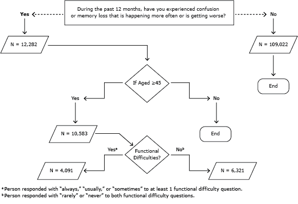 Flowchart optional module on the impact of cognitive impairment