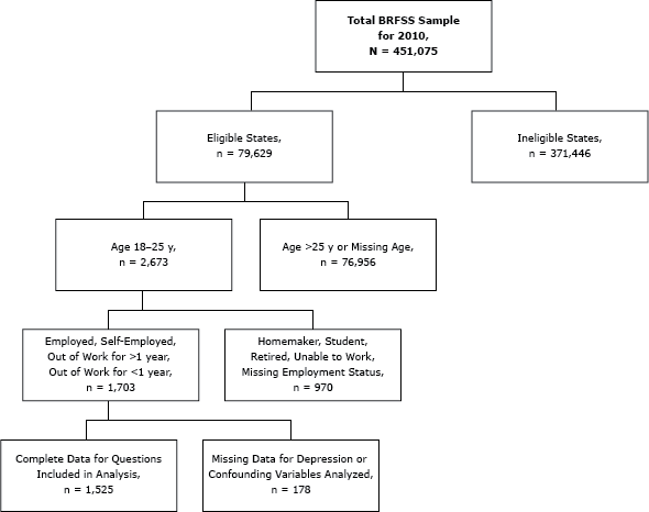 Selection of sample in analyses of unemployment and depression among emerging adults aged 18 to 25 years in 12 states