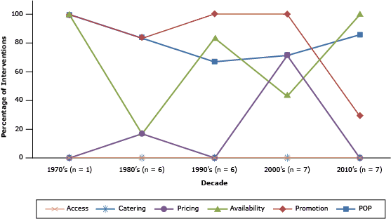 Percentage of interventions, within each decade, that implements the following strategies: point-of-purchase information