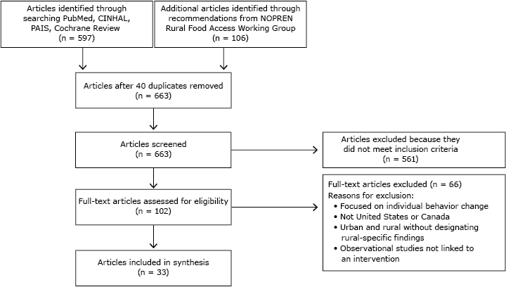 Preferred Reporting Items for Systematic Reviews and Meta-Analysis