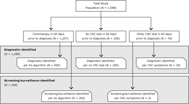 Identification method classification process and results for invasive colorectal cancer (CRC), Kansas Medicare beneficiaries, 2008–2010. “Ko algorithm” refers to classification and regression tree algorithm for colonoscopy indication (diagnostic vs average-risk screening/high-risk screening/surveillance) developed by Ko