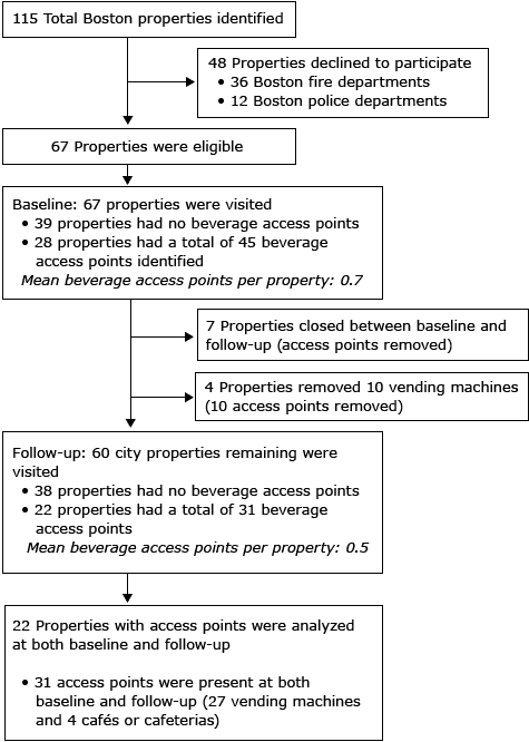 Boston city properties that participated in the evaluation of the Healthy Beverage Executive Order, 2011–2013.