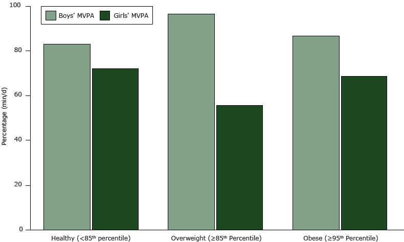 Average moderate to vigorous activity (MVPA) (min/d) by BMI status for boys and girls. Differences were significant among girls (P = .05).