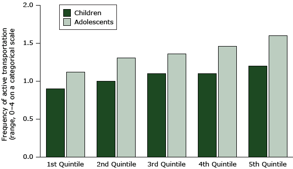 Association of active transport with MAPS-Mini scores (percentage of total possible) ranked in quintiles from the poorest (lowest quintile) to the best (highest quintile) activity supportive microscale attributes of the built environment in the 2 younger age groups. Quintiles for children ranged from 13.3% to 54.0% and quintiles for adolescents, 15.7% to 61.9%.