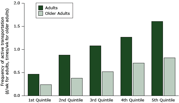 Association of active transport with MAPS-Mini scores (percentage of total possible) ranked in quintiles from the poorest (lowest quintile) to the best (highest quintile) activity supportive microscale attributes of the built environment in the 2 older age groups. Quintiles for younger adults ranged from 14.6% to 59.2%; for older adults, 14.4% to 64.0%. For a complete comparison of quintile total scores with age group activity scores, see Appendix.