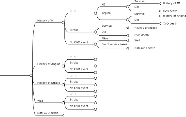 Simplified diagram of the Markov process. Abbreviation: CHD, coronary heart disease; CVD, cardiovascular disease; MI, myocardial infarction