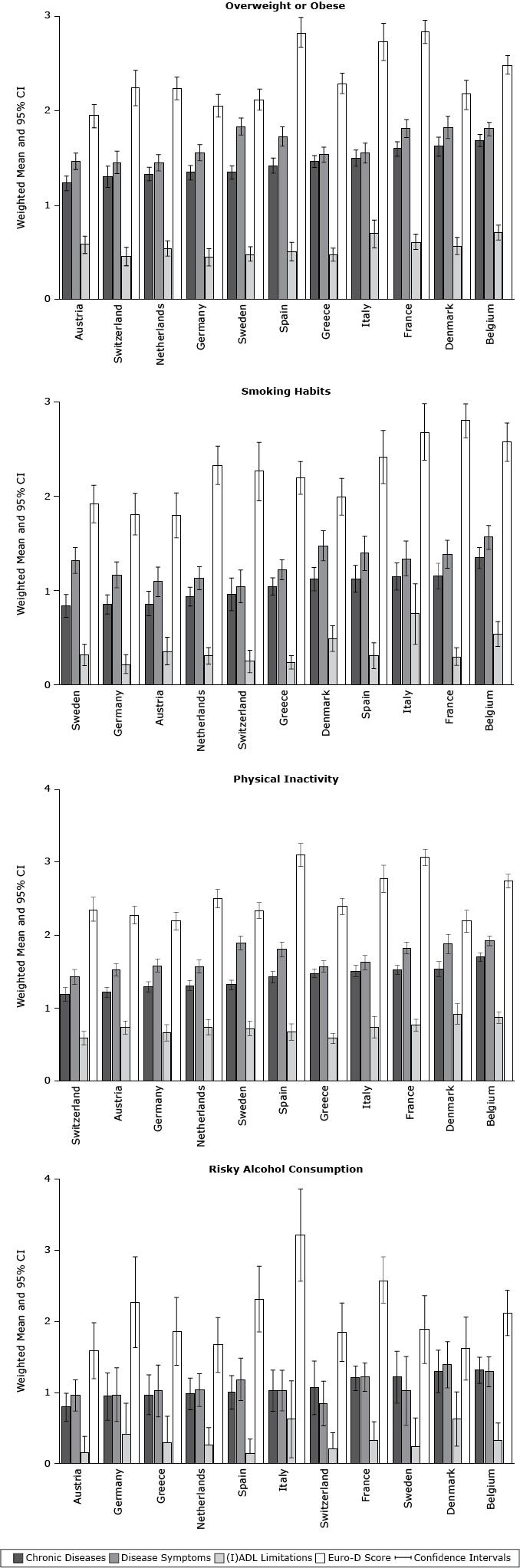 Weighted mean number of physical and mental health status components among participants with different behavioral risk factors in 11 European countries, Survey of Health, Ageing and Retirement in Europe, 2004–2005. Comparisons were examined using analysis of covariance (according to the complex sample design procedure), with sex, age (y), education (y), living with a partner or spouse, self-rated health, income, and retirement status as covariates. Abbreviations: CI, confidence interval; (I)ADL, activities and instrumental activities of daily living; Euro-D score, European Depression Scale Score.