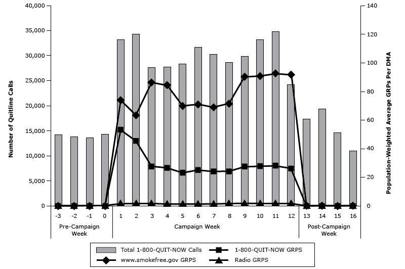 Weekly total calls to 1–800-QUIT-NOW and total population-weighted Tips campaign television and radio GRPs, February 4–July 8, 2012. Abbreviations: DMA, designated market area; GRP, gross rating point.