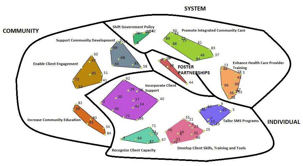 The final 11-cluster solution of the 92 statements generated, grouped by 4 conceptual groupings: 1) fostering partnerships, 2) systems level system (actions implemented by governments, health care systems, nongovernment organizations), 3) community (actions addressed by communities and related organizations), and 4) individual (actions directed toward clients). The black lines represent the conceptual groupings of the 11 clusters.