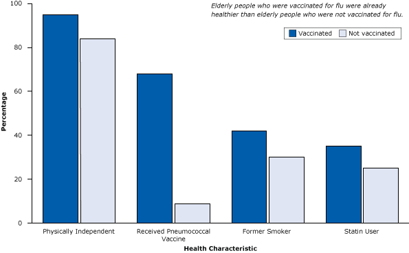 Healthy user bias, a type of selection bias, is demonstrated in a study of 3,415 patients with pneumonia (and at high risk for flu and its complications), where elderly flu vaccine recipients were already healthier than nonrecipients. Figure is based on data extracted from Eurich et al (13).