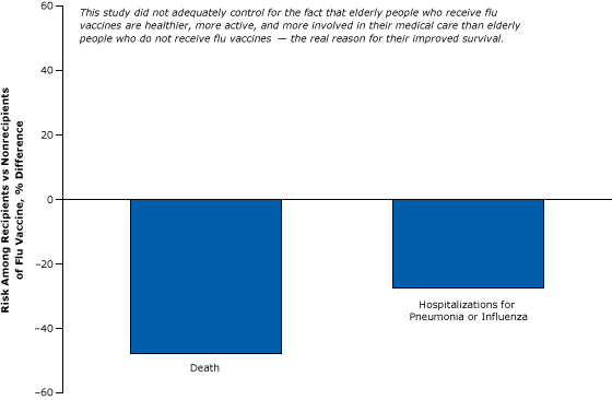 A weak cohort study comparing the risk of death or hospitalization for pneumonia or flu among vaccinated versus unvaccinated elderly: example of failure to control for healthy users. Figure is based on data extracted from Nichol et al (15).