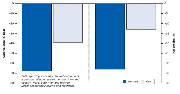 Underreporting of calories and fat consumption due to social desirability among women and men. Figure is based on data extracted from Hebert et al (38). Fat intake was measured as the absolute percentage change for every 1% change in social desirability bias. The zero-line indicates no underreporting.