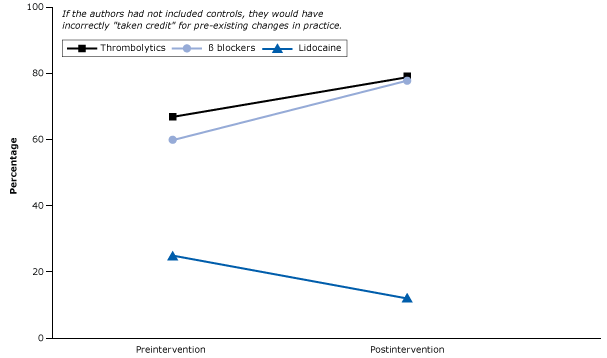 Percentage of acute myocardial infarction patients who received essential life-saving drugs (β blockers and thrombolytics) and a drug linked with increased mortality (lidocaine) in control hospitals before and after an intervention. Figure is based on data extracted from Soumerai et al (43).