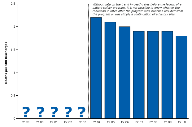 Example of a weak post-only study of a hospital safety program and mortality that did not control for history. Narrow bar shows start of quality of care program. There is no evidence that data are available for the years leading up to the program. The study did not define the intervention period other than to state that planning occurred in 2003. Figure is based on data extracted from Pryor et al (45). Abbreviation: FY, fiscal year.