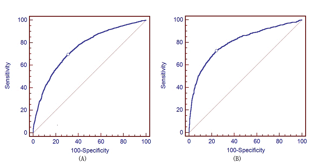 Appendix B shows ROC curves for hypertension prediction models, which are represented in the 2 graphs.