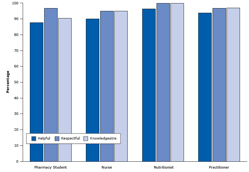 Percentage of survey respondents in the Penobscot Nation Health Center diabetes clinic who agreed (on a 5-point scale) that a provider was helpful, respectful, or knowledgeable. Other points on the scale were somewhat agree, unsure, somewhat disagree, and disagree.