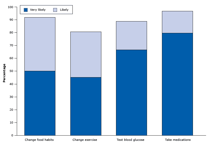 Percentage of survey respondents in the Penobscot Nation Health Center diabetes clinic who indicated they were very likely or likely to change a health behavior. Other points on the scale were not sure, unlikely, and very unlikely.