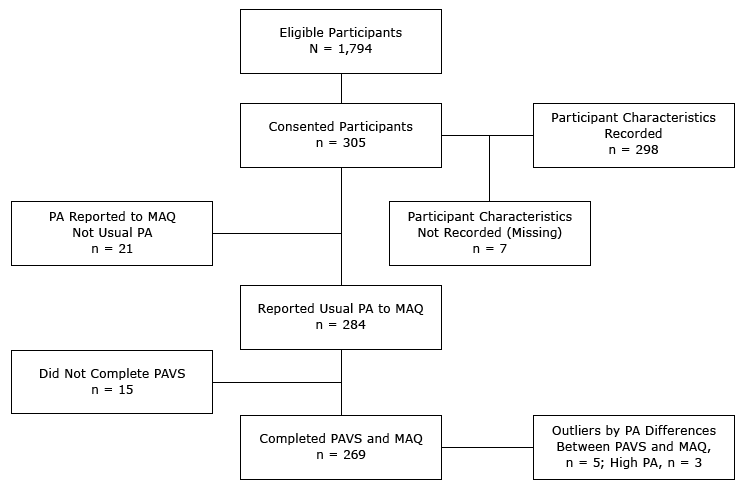 Recruitment and related procedures for selecting participants included for analyses in comparison of the Physical Activity “Vital Sign” questionnaire (PAVS) with the Modifiable Activity Questionnaire (MAQ), Utah, 2104. Abbreviation: PA, physical activity. 