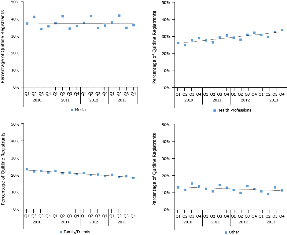 Trends in quitline registrations by “how heard about” categories, 38 states, National Quitline Data Warehouse, 2010–2013. 