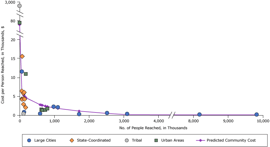 Costs per person reached for physical activity media interventions, by intervention reach and community type, 2012 dollars. Abbreviations: NA, not applicable; CPPW, Communities Putting Prevention to Work.