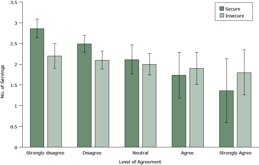 The relationship between the degree of agreement with the statement, “I don’t think healthy foods taste good” and the number of average daily servings of fruits and vegetables, by food security status, Oakland, California, 2013–2014.