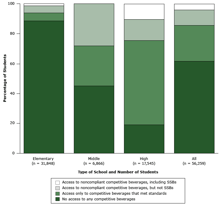 Access to competitive beverages among 56,259 students in 115 Boston Public Schools, 2013