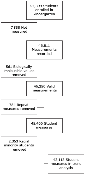 Measurements of kindergarten students and final analytic sample, Urban School District in the Southwestern United States, 2007–2014.