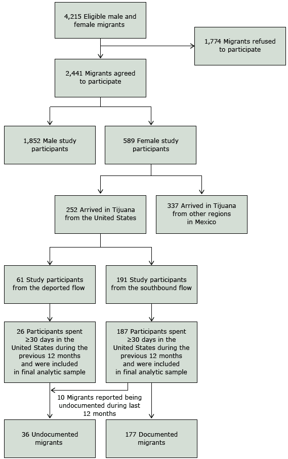 Participant recruitment for study on cervical and breast cancer screening among Mexican migrant women, 2013. Data were collected through the project Migrante, which comprised a series of cross-sectional probability surveys of Mexican migrants in Tijuana from 2007 to 2015 (http://migrante.weebly.com). 