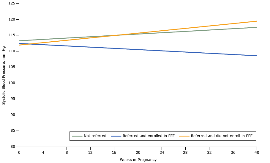  Systolic blood pressure trends among women in the obstetric clinic of the Chelsea Health Clinic during the course of pregnancy based on propensity score–matched analyses, Chelsea, Massachusetts, 2013–2015. Abbreviation: FFF, Food For Families.