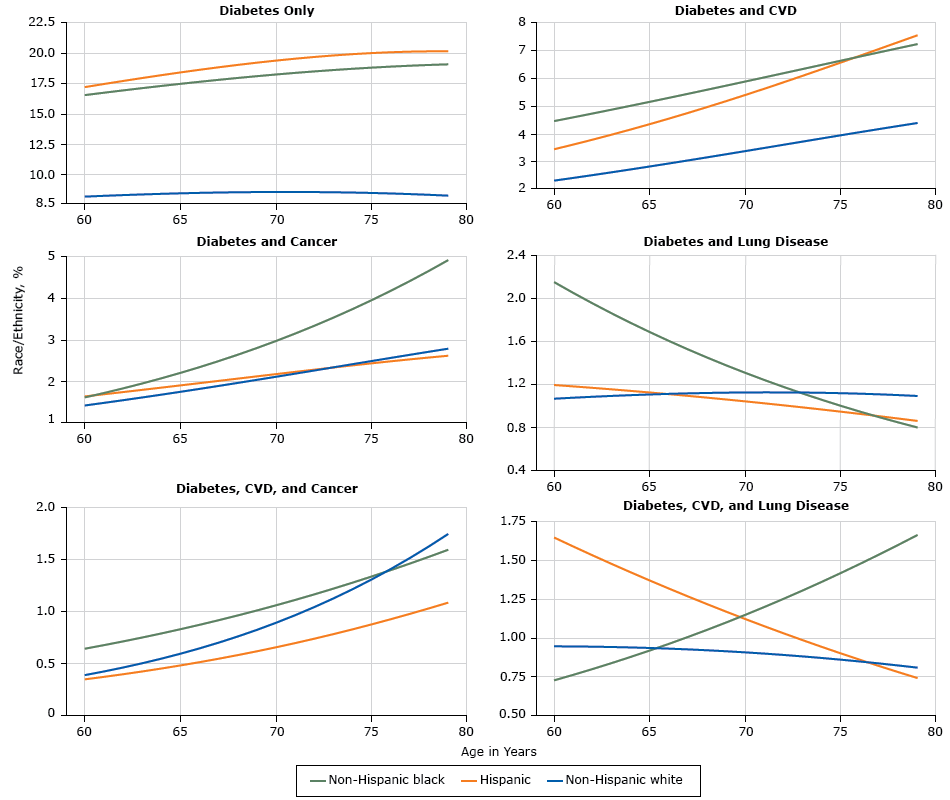 Prevalence of single and multiple chronic conditions that include diabetes among US adults aged 60 to 79 years, National Health Interview Survey, 2006–2014. Abbreviations: CVD, cardiovascular disease; lung, chronic lung disease.