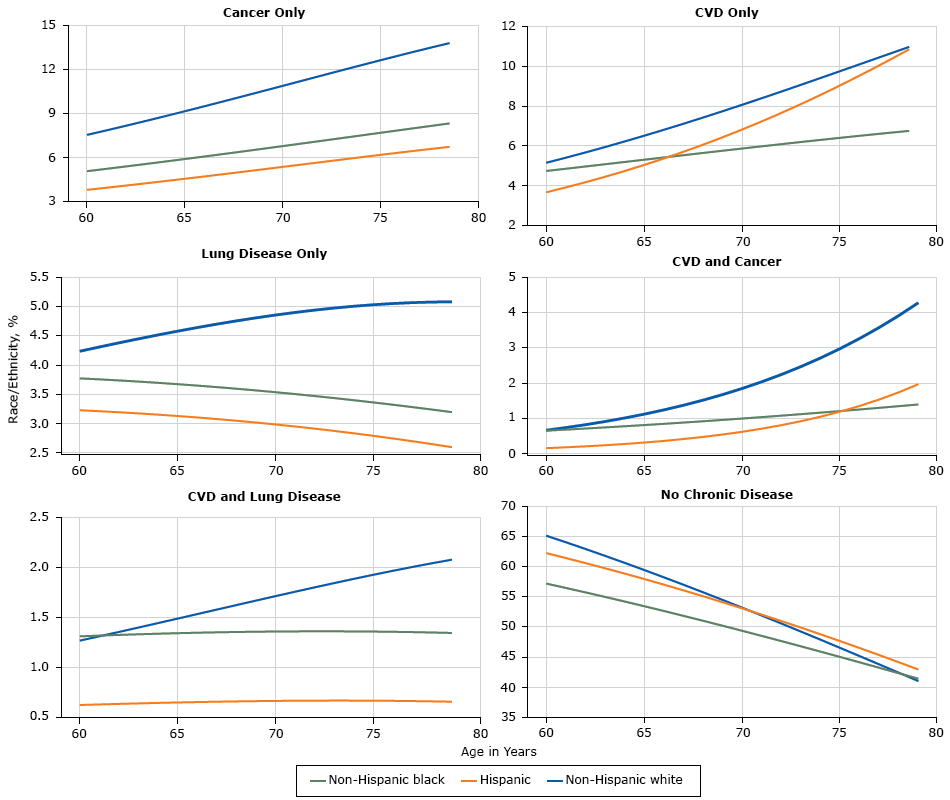 Prevalence of single and multiple chronic conditions that exclude diabetes, National Health Interview Survey, 2006–2014. Abbreviations: CVD, cardiovascular disease; lung, chronic lung disease.