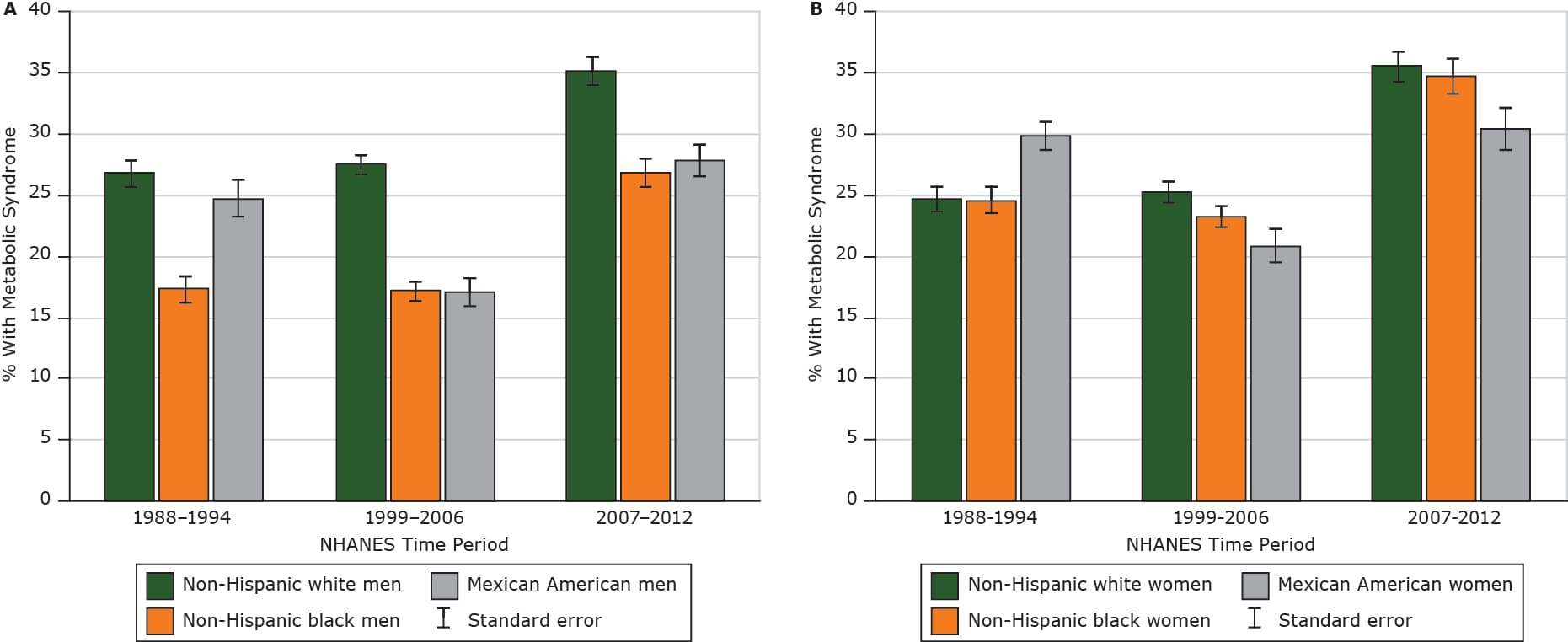 Prevalence of metabolic syndrome among US adults, National Health and Nutrition Examination Survey (NHANES), 1988–2012. Metabolic syndrome was defined by using the criteria agreed to jointly by the International Diabetes Federation; the National Heart, Lung, and Blood Institute in the United States; American Heart Association; World Heart Federation; International Atherosclerosis Society; and International Association for the Study of Obesity (18). Abbreviation: SE, standard error.