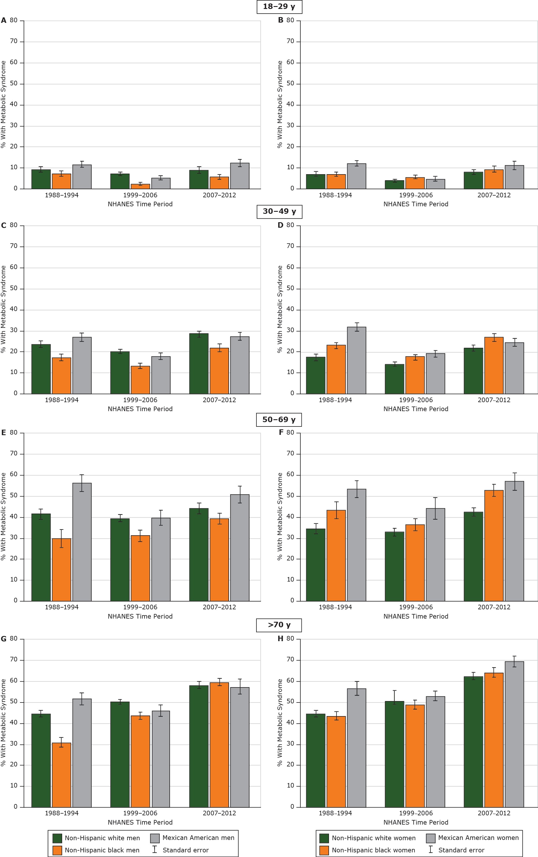 Prevalence of metabolic syndrome among US adults over time by race/ethnicity–sex and age group, National Health and Nutrition Examination Survey (NHANES), 1988–2012. Metabolic syndrome was defined by using the criteria agreed to jointly by the International Diabetes Federation; the US National Heart, Lung, and Blood Institute in the United States; American Heart Association; World Heart Federation; International Atherosclerosis Society; and International Association for the Study of Obesity (18). Abbreviation: SE, standard error.