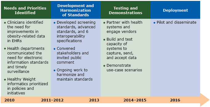 Process for creating Healthy Weight standards. All activities were undertaken in collaboration with stakeholders: state and local partners (via webinars), the Healthy Weight EHR Expert Panel, professional academies, and information technology (IT) vendors. Abbreviations: EHR, electronic health record.