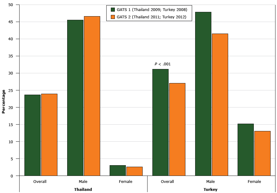 Tobacco Smoking Prevalence in Thailand (2009 and 2011) and Turkey (2008 and 2012), Global Adult Tobacco Survey (GATS). a The decline in prevalence in Turkey from 2008 to 2012 was significant (P < .001).