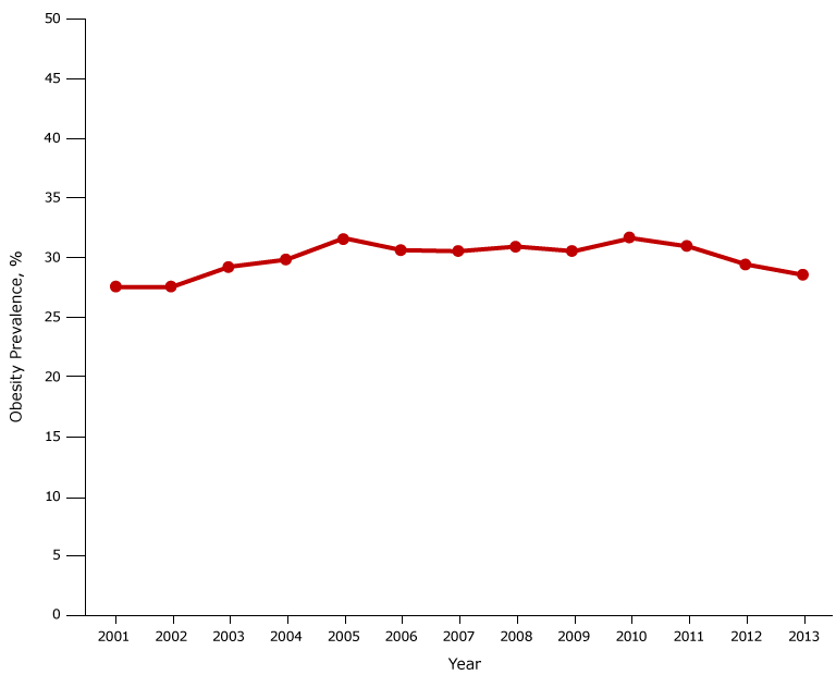 Obesity prevalence among fifth-grade students, Los Angeles Unified School District, California, 2001–2013. From 2001 through 2005, obesity prevalence increased from 27.5% to 31.6%. From 2010 through 2013, prevalence declined from 31.6% to 28.5%.