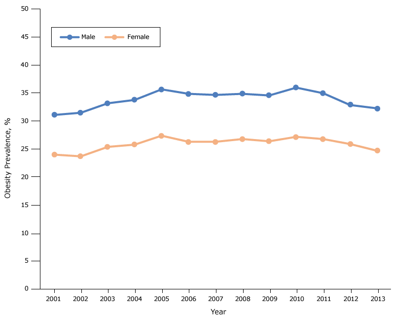 Obesity prevalence among fifth-grade students, by sex, Los Angeles Unified School District, California, 2001–2013. Throughout the study period, obesity prevalence was higher among males than among females.